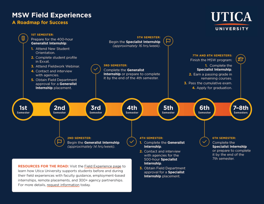 Infographic with dark blue background showing MSW Field Experience timeline in orange with a section for each of the 8 semesters and details of what is included.