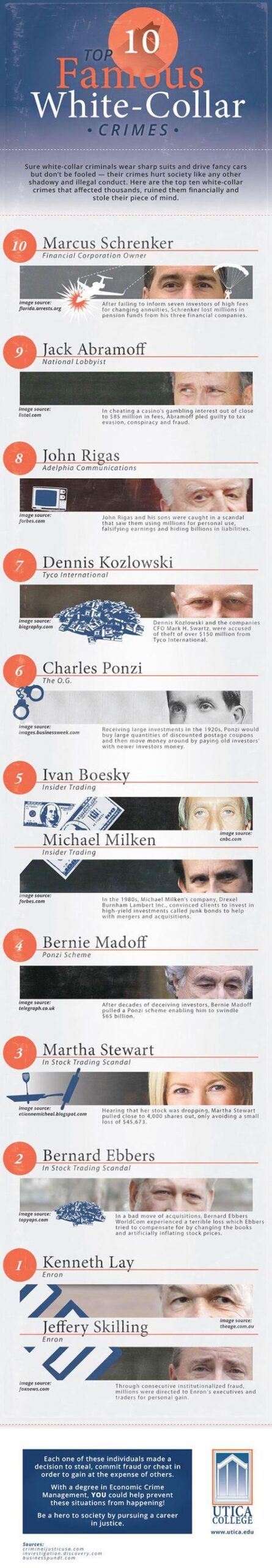 Top 10 famous white collar crimes infographic. Includes: Marcus Schrenker, Jack Abramoff, John Rigas, Dennis Kozlowski, Charles Ponzi, Ivan Boesky and Michael Milken, Bernie Madoff, Martha Stewart, Bernard Ebbers, and Kenneth Lay