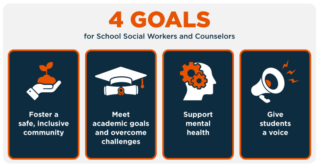 White graphic with blue and orange accents showing 4 goals of social workers and counselors in blocks