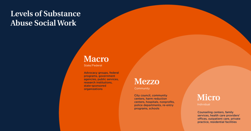 Blue and orange graphic with layers of substance abuse divided into into macro, mezzo, and micro segments